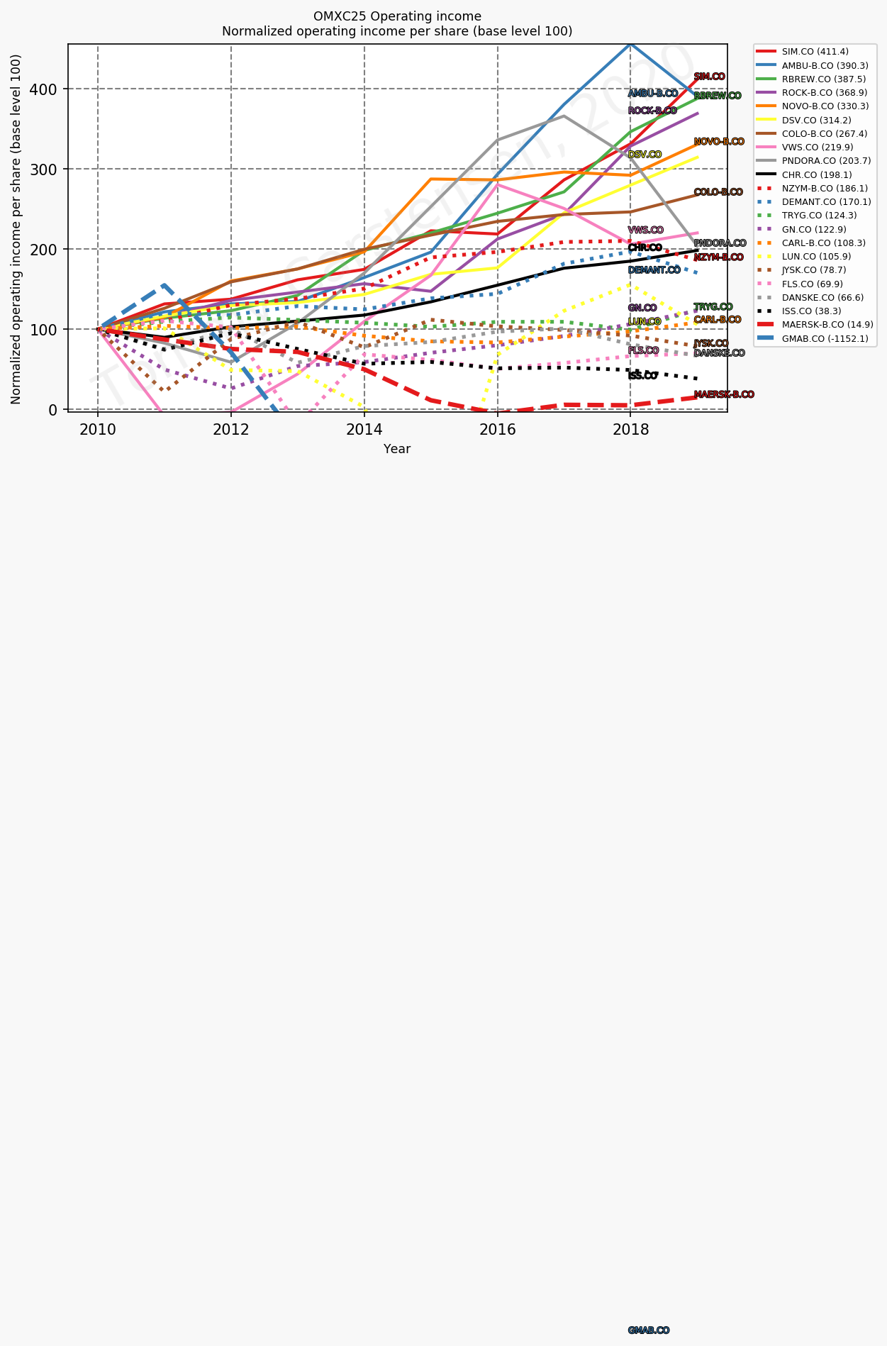84658_omxc25_operatingIncomePerShareNormalized_annual_sumFalse.png