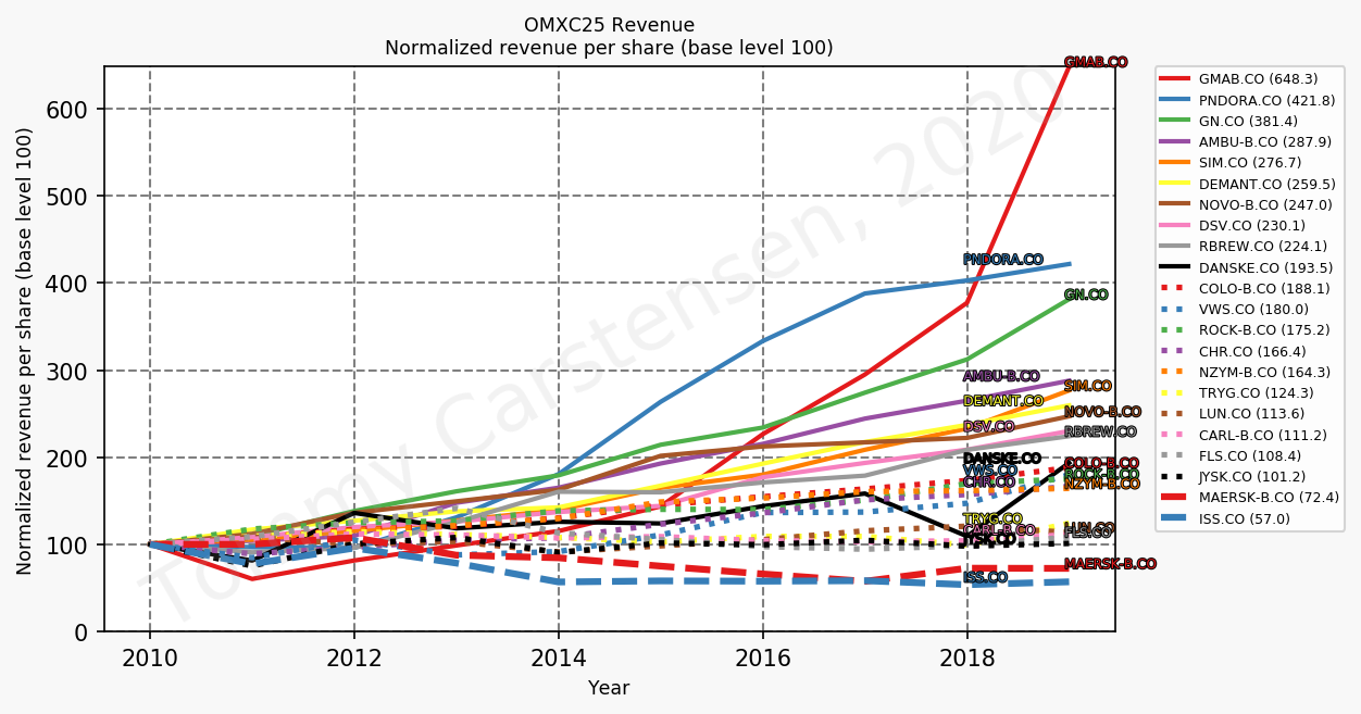 84658_omxc25_revenuePerShareNormalized_annual_sumFalse.png