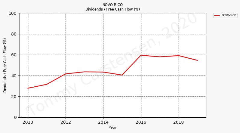 84773_NOVO_B.CO_payoutRatioFreeCashFlow_annual_sumFalse_2020_6.png