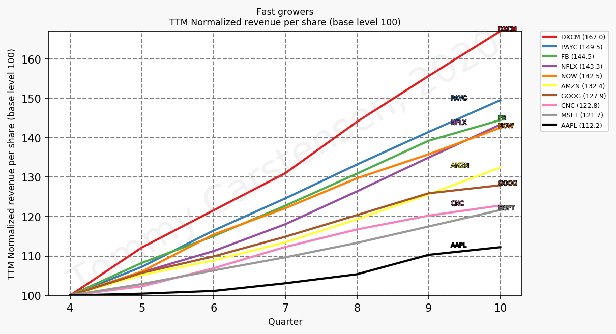 85230_growth_fast_revenuePerShareNormalized_ttm_sumFalse.png