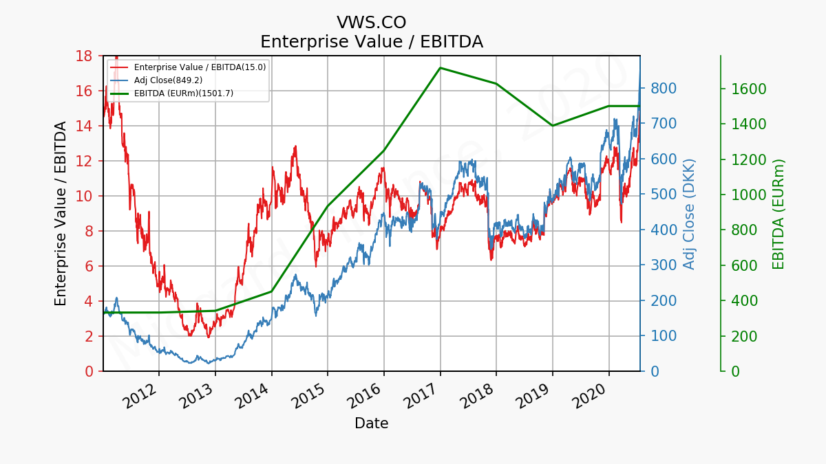 85314_VWS.CO_evebitda_2011_01_01_2020_7.png