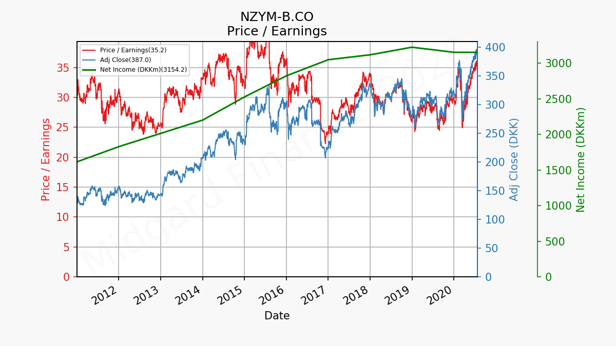 85374_NZYM_B.CO_pe_2011_01_01_2020_7.png