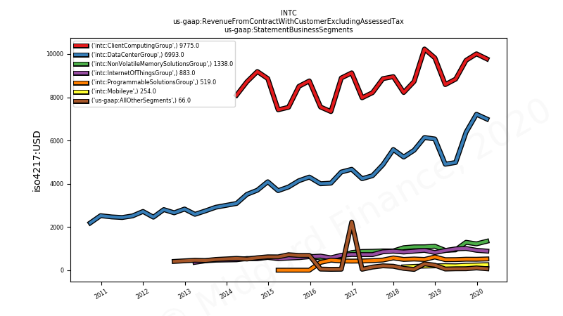 85407_INTC_us_gaap.RevenueFromContractWithCustomerExcludingAssessedTax_us_gaap.StatementBusinessSegments___1_.png