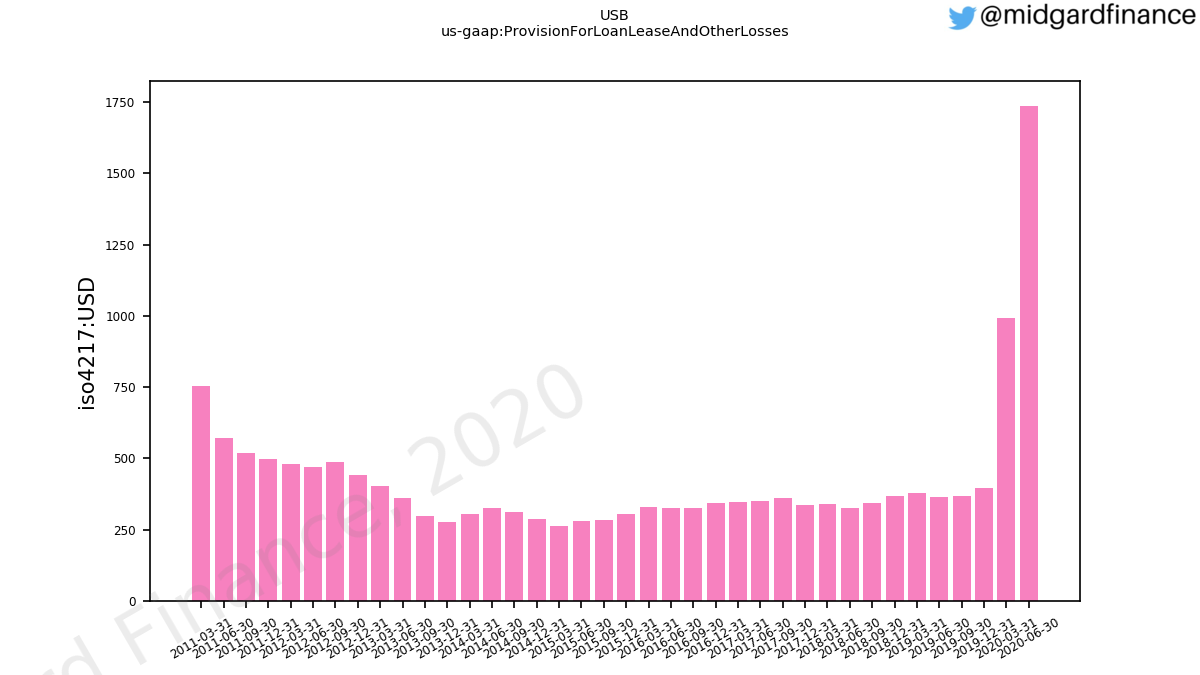85830_USB_us_gaap.ProvisionForLoanLeaseAndOtherLosses____1_.png