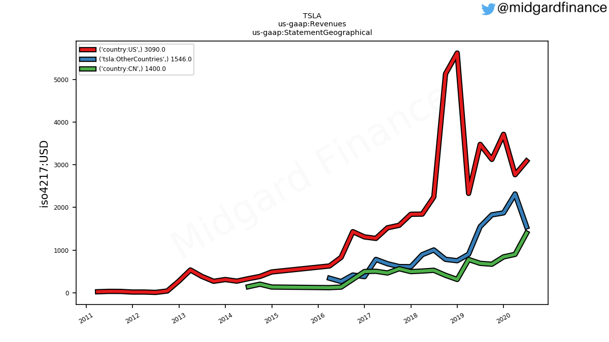 86377_TSLA_us_gaap.Revenues_us_gaap.StatementGeographical___2_.png