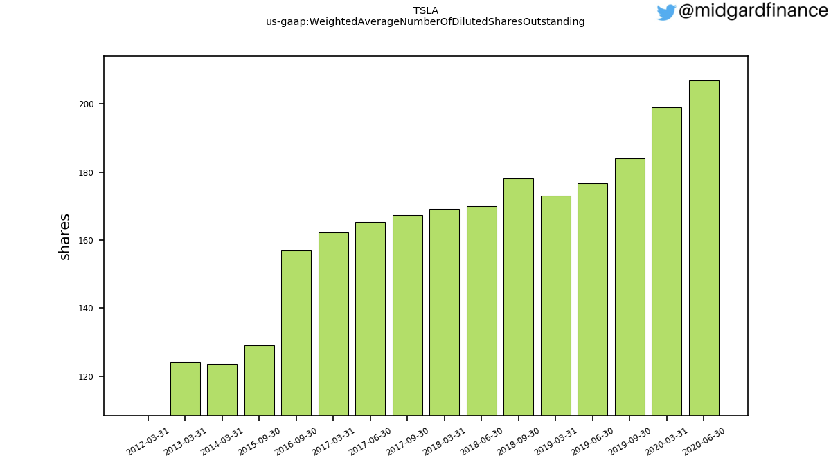 86380_TSLA_us_gaap.WeightedAverageNumberOfDilutedSharesOutstanding__.png