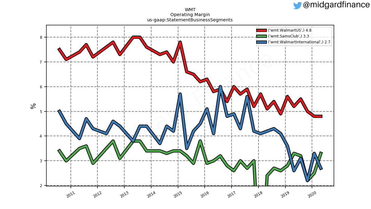 86422_WMT_OperatingMargin_us_gaap.StatementBusinessSegments_.png