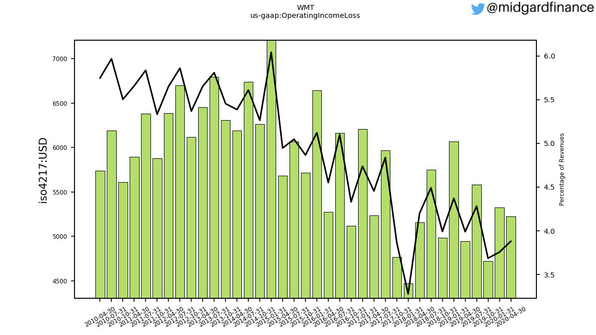 86422_WMT_us_gaap.OperatingIncomeLoss__.png