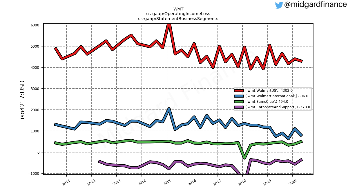 86422_WMT_us_gaap.OperatingIncomeLoss_us_gaap.StatementBusinessSegments_.png