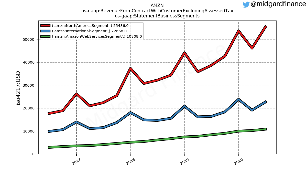 86425_AMZN_us_gaap.RevenueFromContractWithCustomerExcludingAssessedTax_us_gaap.StatementBusinessSegments_.png