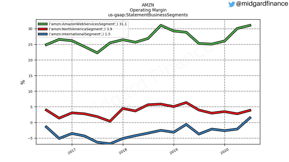 86426_AMZN_OperatingMargin_us_gaap.StatementBusinessSegments_.png