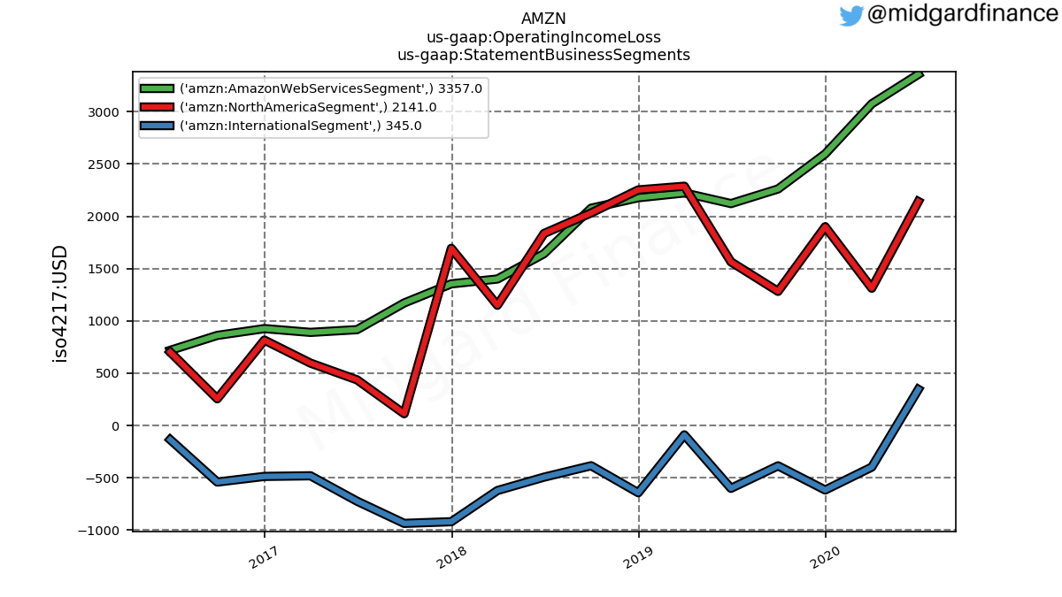 86426_AMZN_us_gaap.OperatingIncomeLoss_us_gaap.StatementBusinessSegments_.png