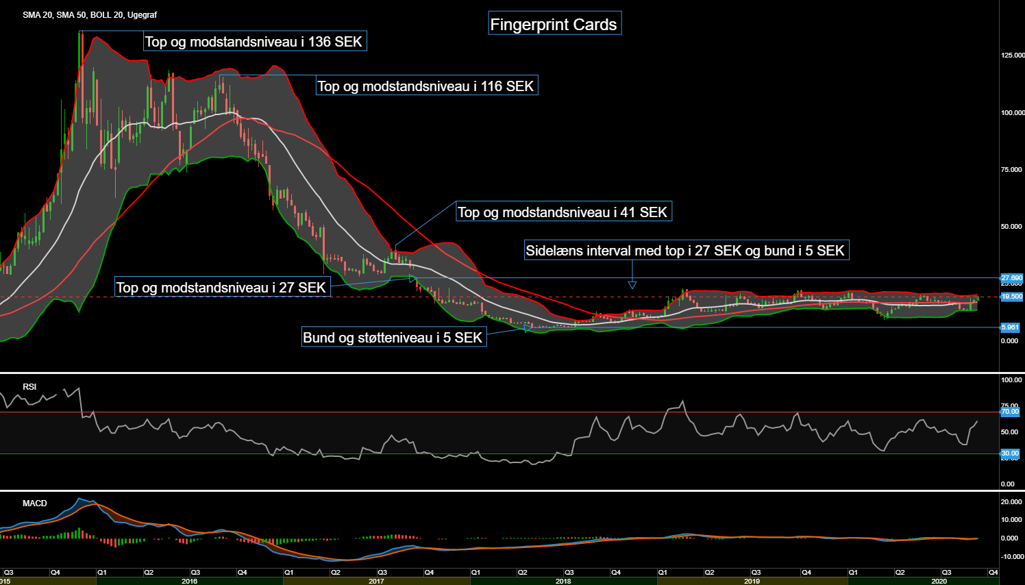 86786_Chart___Fingerprint_Cards_d.15.09.20.png
