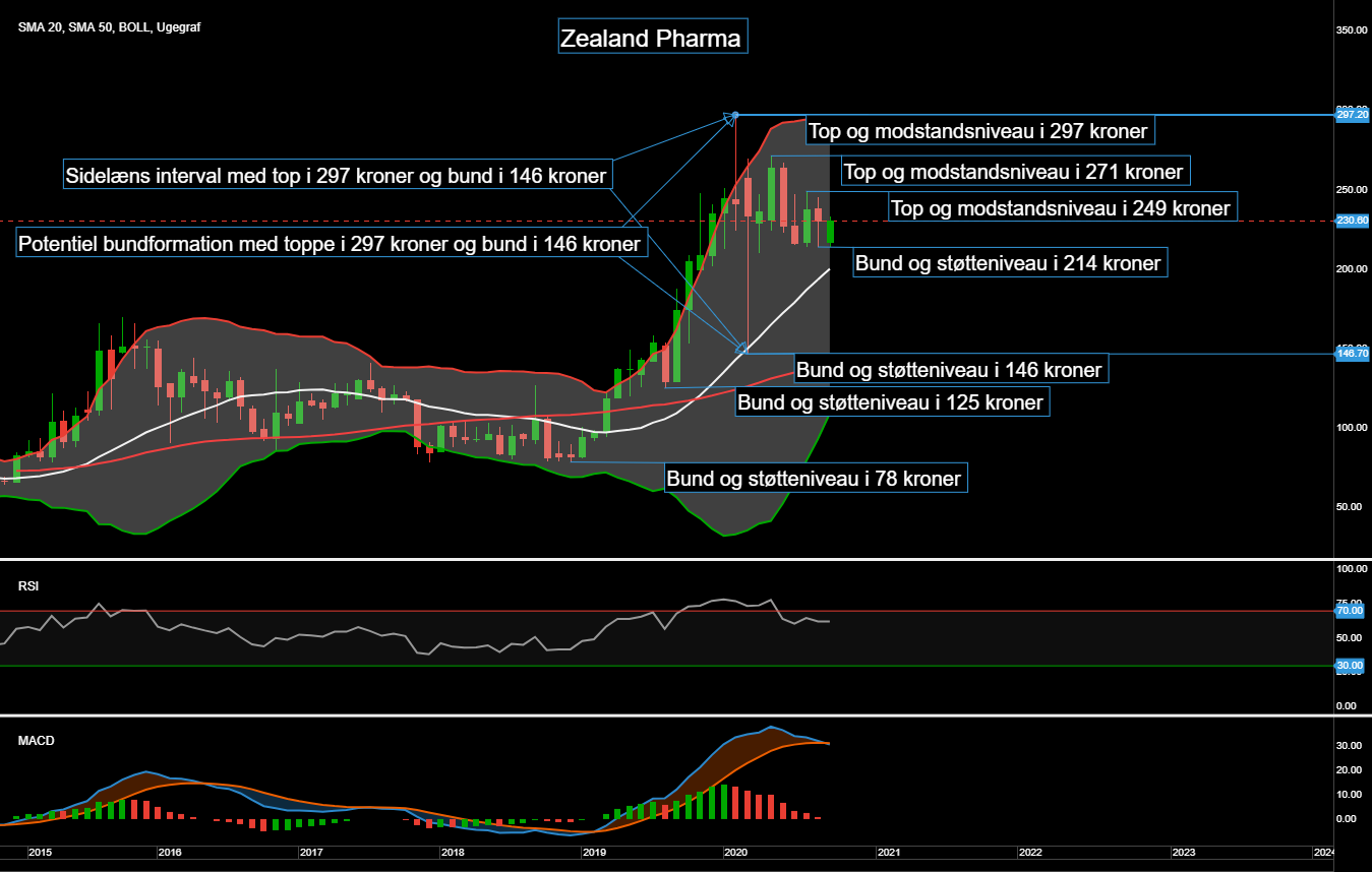 86826_Chart___Zealand_Pharma_d._17.09.20.png