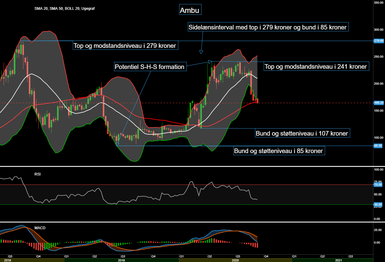 86863_Chart___Ambu_d._19.09.20.png