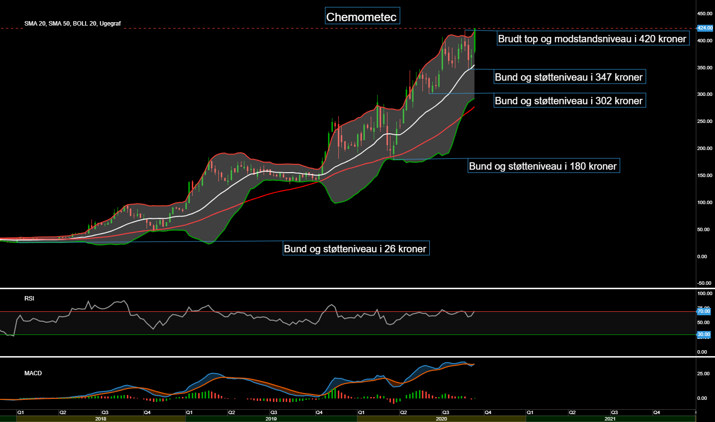 86873_Chart___Chemometec_d._20.09.20.png
