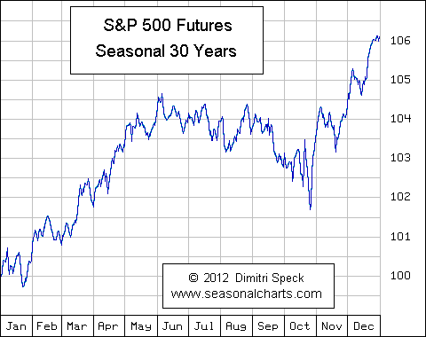 86903_sp500_seasonal_30_years.gif