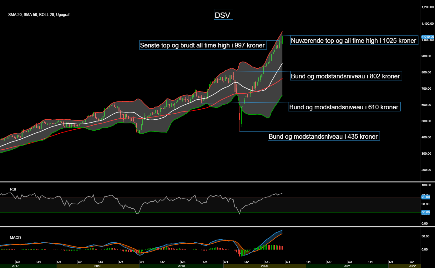 87097_Chart___DSV_d.25.09.20.png