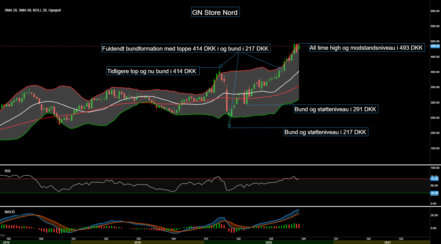87266_Chart___GN_Store_Nord_d._02.10.20.png