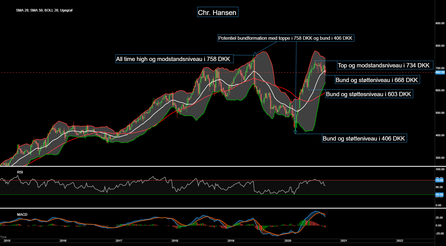 87279_Chart___Chr._Hansen_d._02.10.20.png