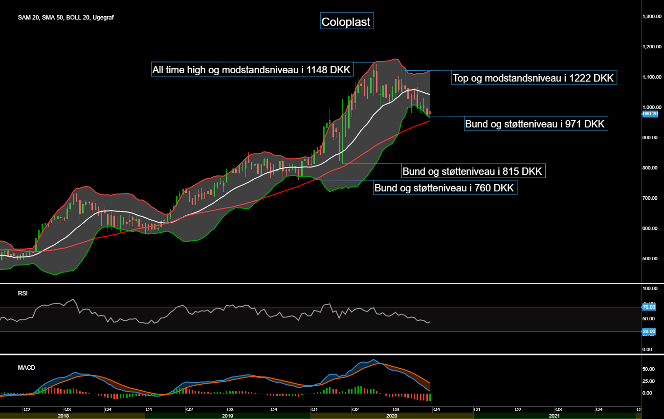 87280_Chart___Coloplast_d._02.10.20.png