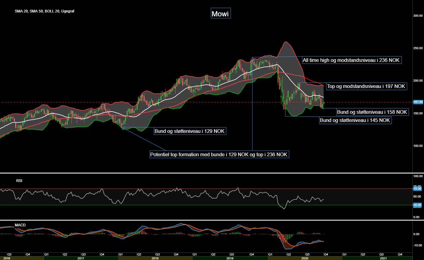 87407_Chart___Mowi_d._06.10.20.png