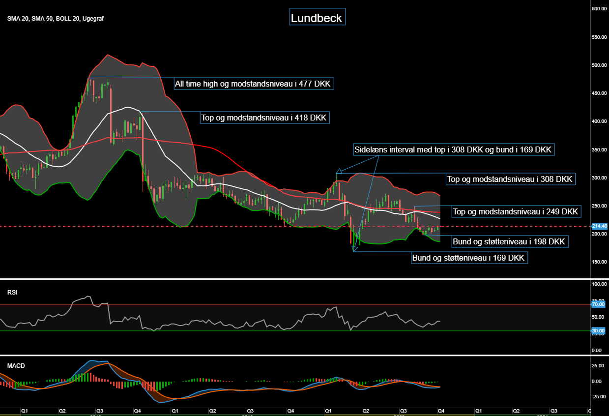 87530_Chart___Lundbeck_d.12.10.20.png