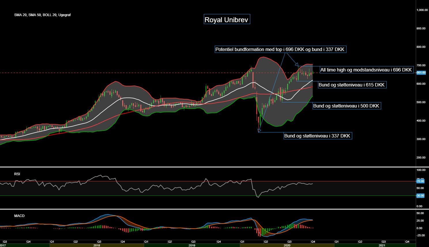 87567_Chart___Royal_Unibrev_d._13.10.20.png
