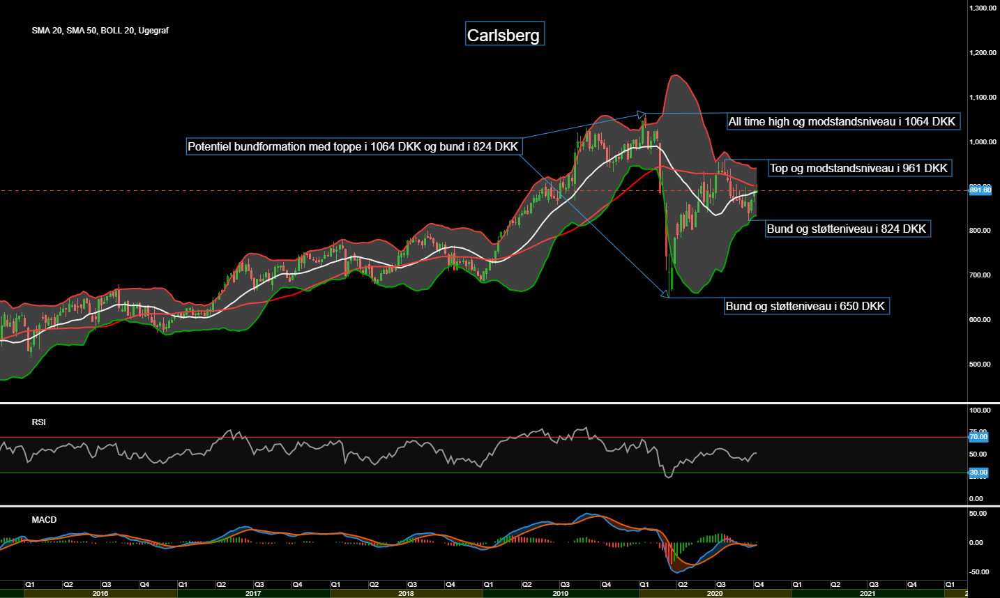 87602_Chart___Carlsberg_d.14.10.20.png