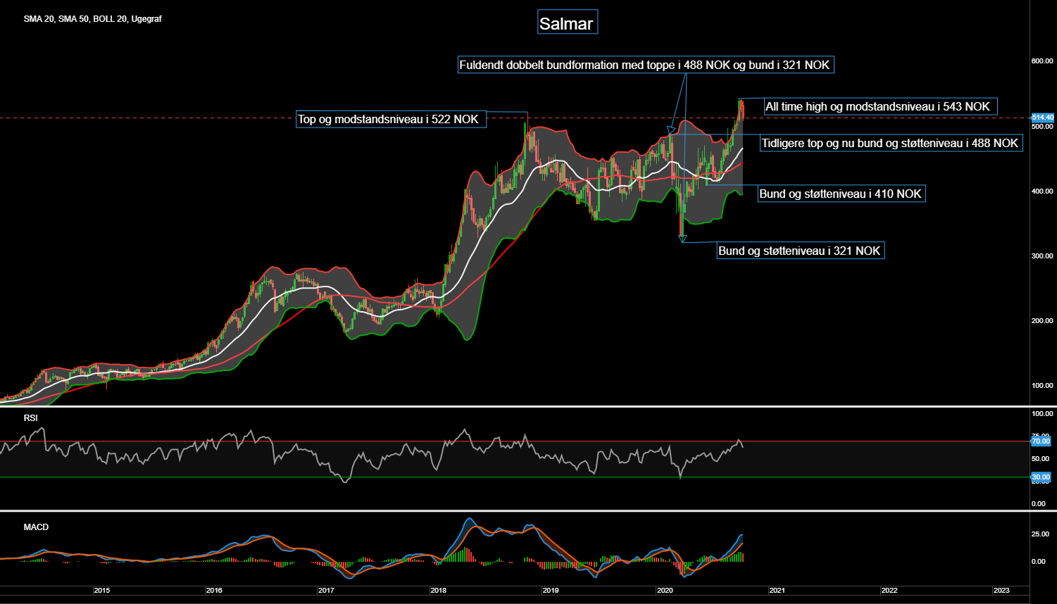 87644_Chart___Salmar_d.15.10.20.png