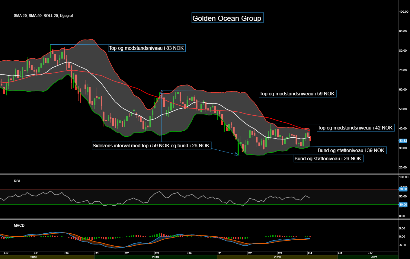 87805_Chart___Golden_Ocean_Group_d._20.10.20__1.png