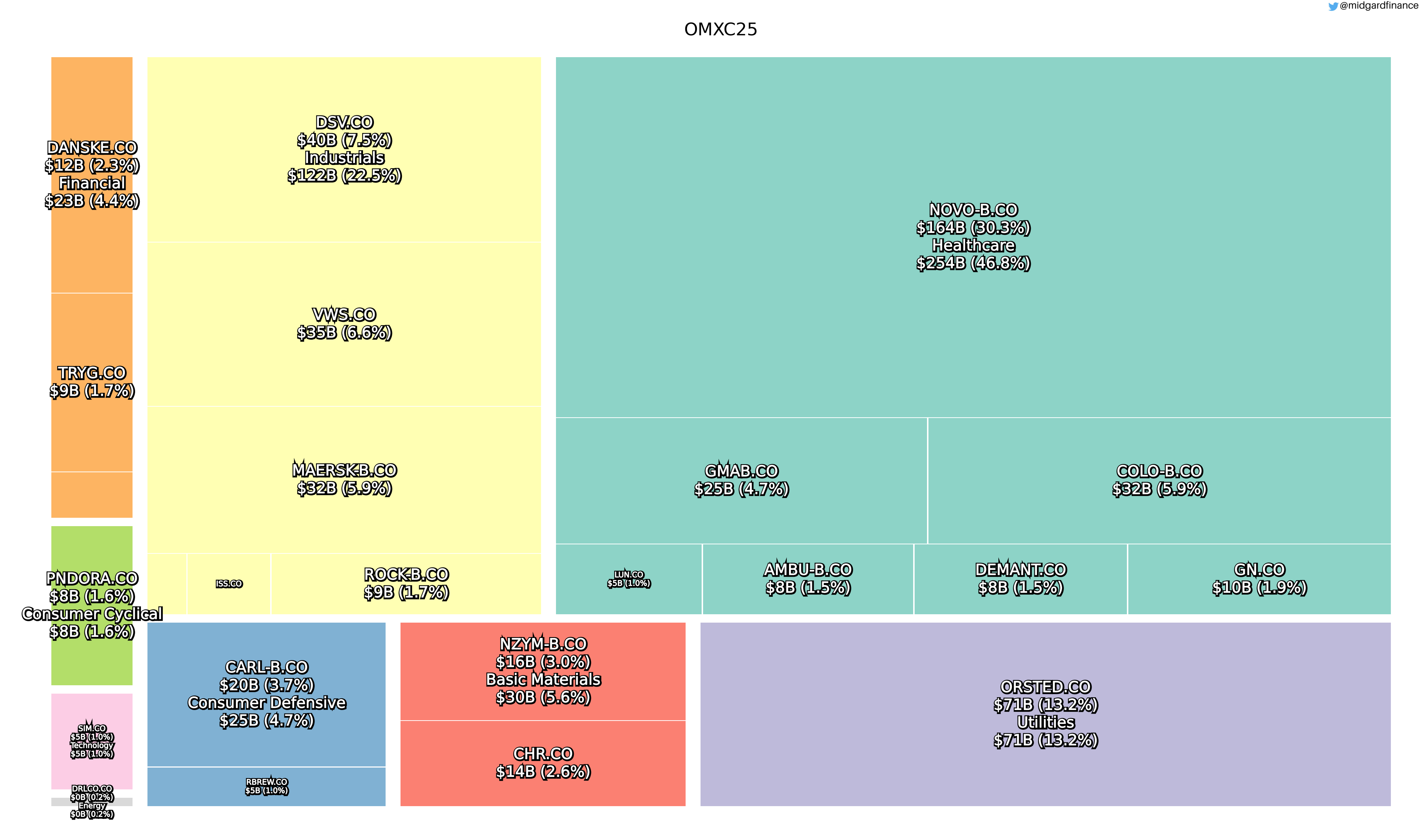 88733_treemap.omxc25.sector.marketCap.2020_11_19.png