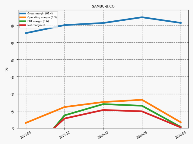 89060_AMBU_B.CO_QoQ_margins.png