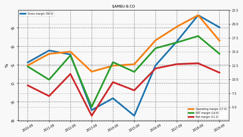 89061_AMBU_B.CO_annual_margins.png