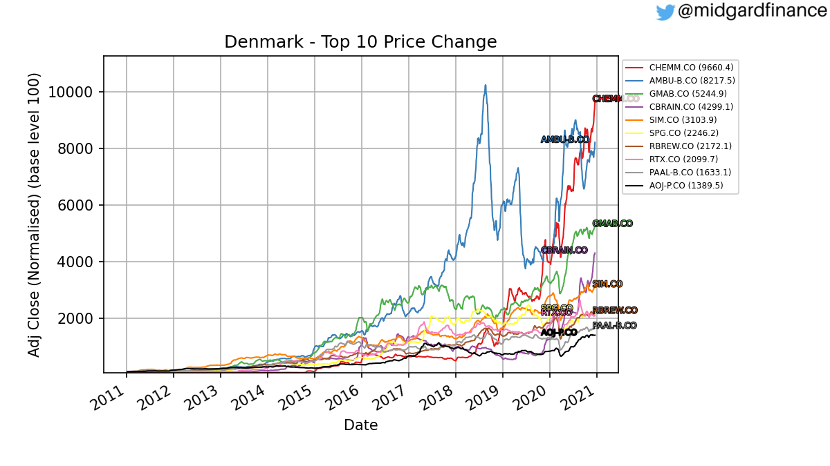 89355_denmark_top10price2011_2020.png