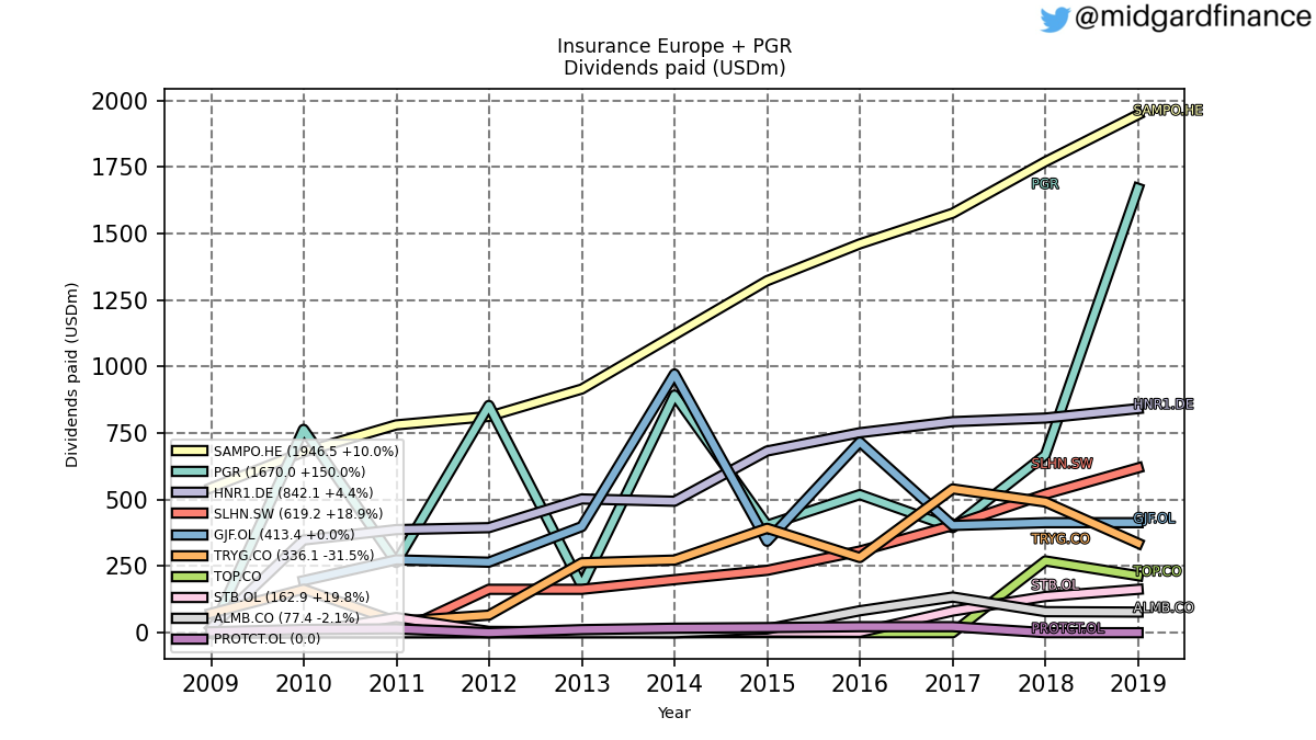 89369_insurance_europe_top10mc_dividends_annual_sumFalse.png