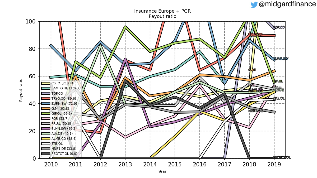 89369_insurance_europe_top10mc_payoutRatio_annual_sumFalse.png