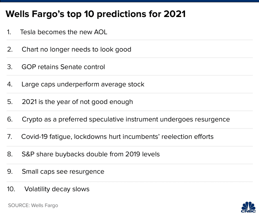 89523_106815852_1608753553021_20201223_wells_fargo_predictions_01.png