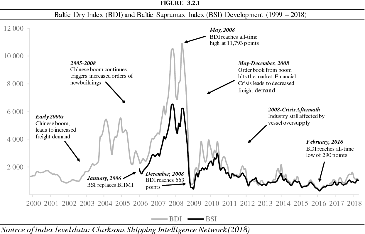 91206_Baltic_Dry_index_BDI_and_Baltic_Supramax_index_BSI_1999_2018.png