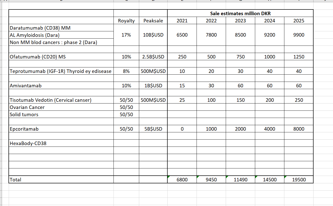 92535_sales_genmab_2021_to_2025.png