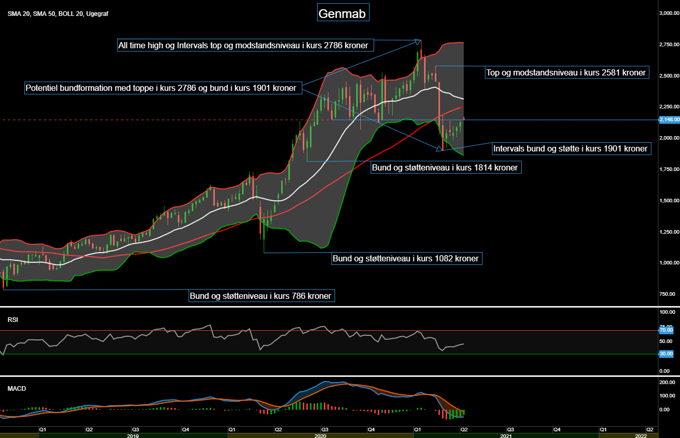 92640_Chart___Genmab_d._12.04.21.png