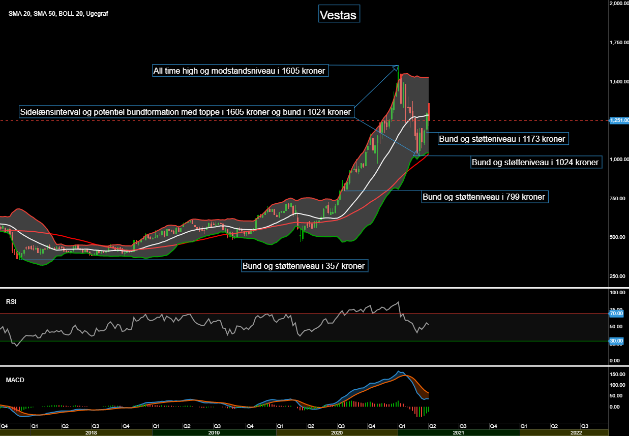 92644_Chart__Vestas_d._10.04.21.png