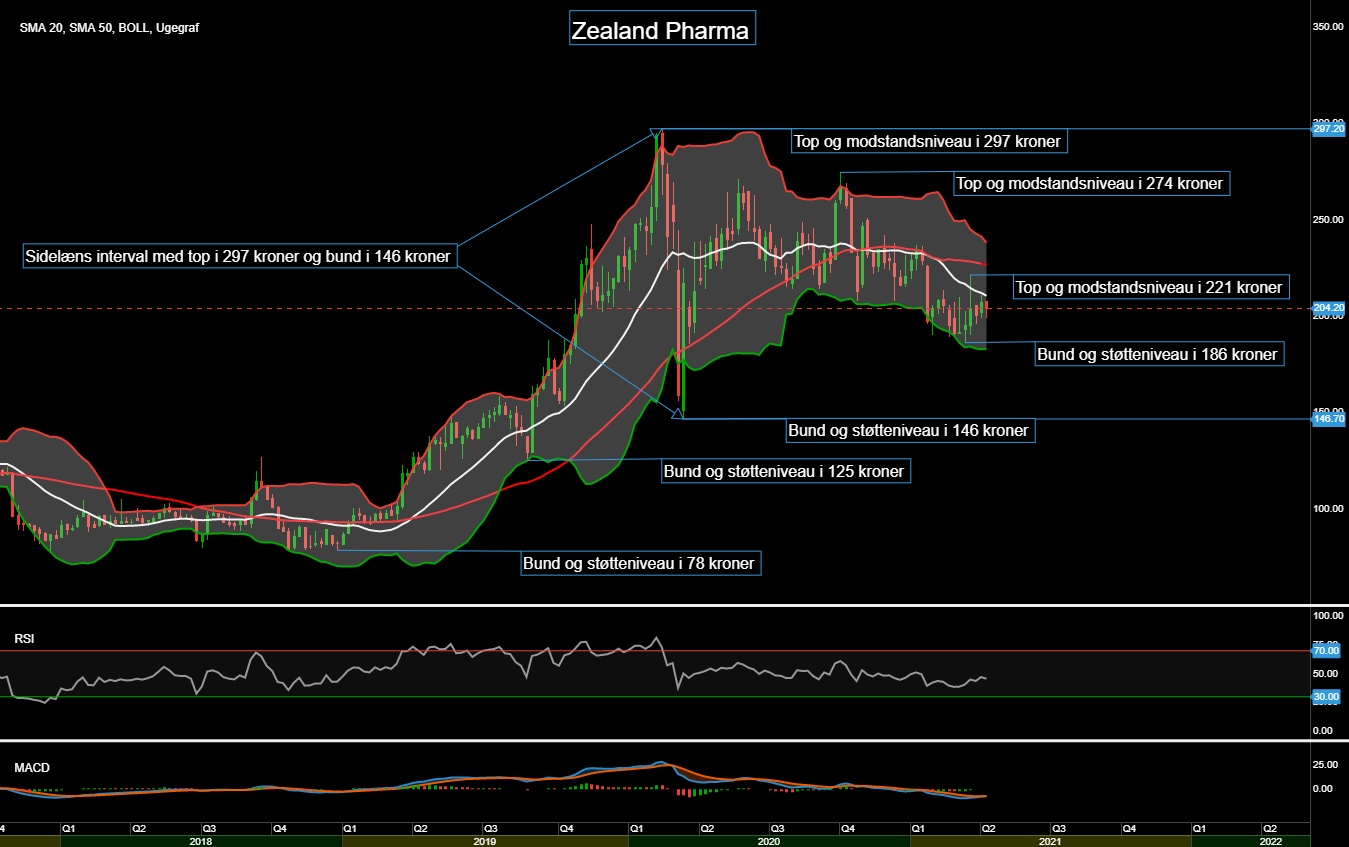 92728_Chart___Zealand_Pharma_d._14.04.21.png