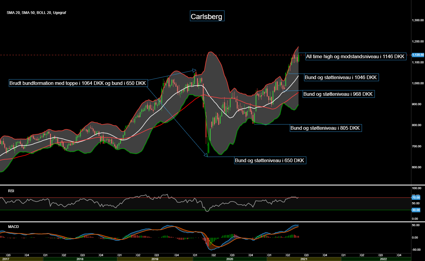 94239_Chart___Carlsberg_d._13.06.21.png