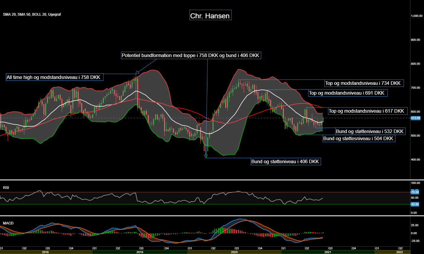 94484_Chart___Chr._Hansen_d._20.06.2021.png