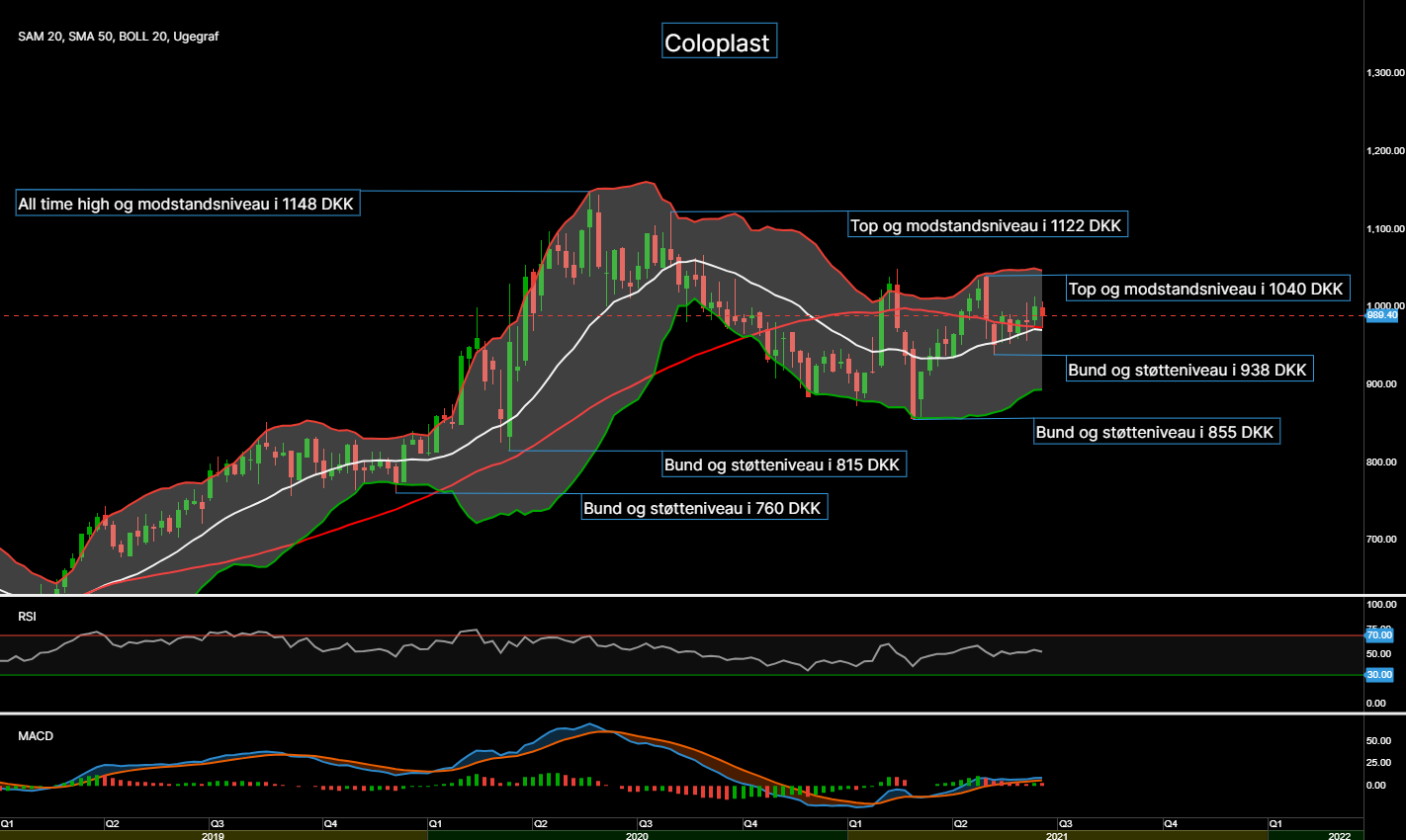 94695_Chart___Coloplast_d._26.06.21.png