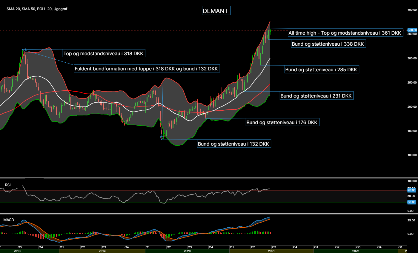 94877_Chart___Demant_d.01.07.2021.png