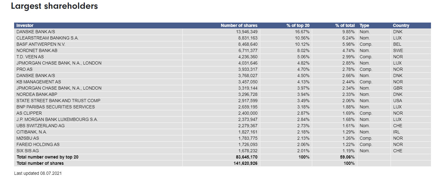 94985_Skaermbillede_2021_07_08_155513_stoerste_shareholders.png