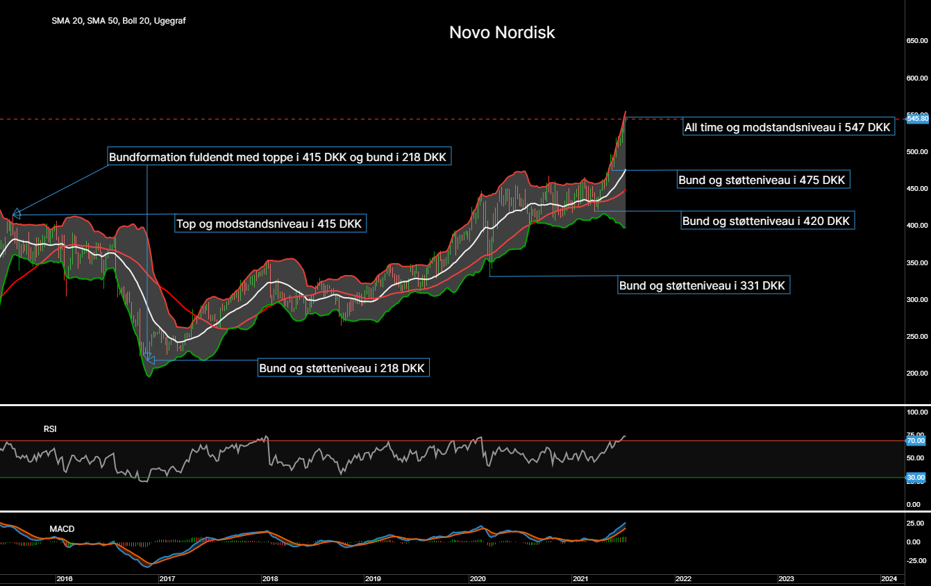 95165_Chart___Novo_Nordisk_d._13.07.21.png