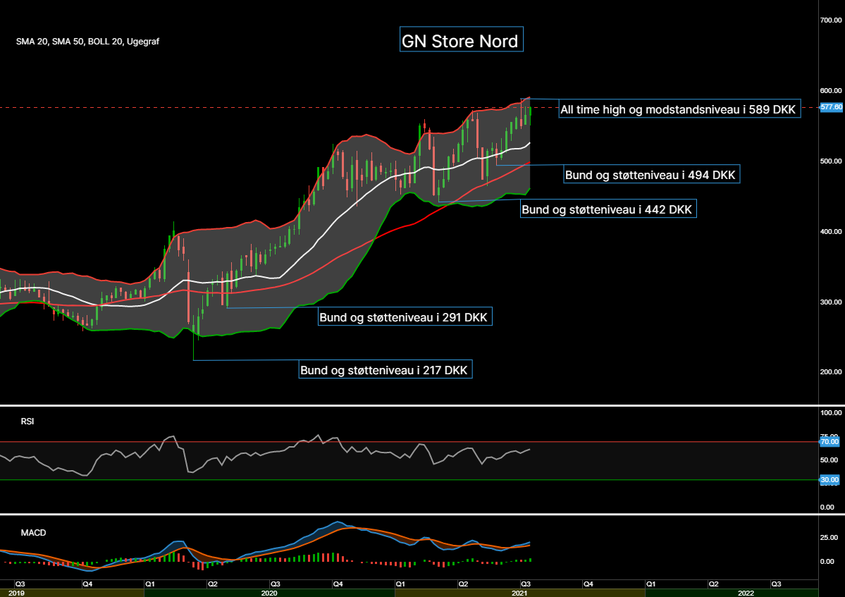 95369_Chart___GN_Store_Nord_d._22.07.21.png